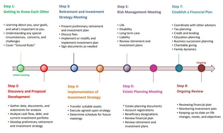 Financial Planning Process